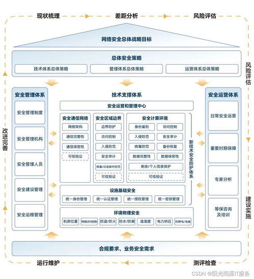 陽(yáng)光雨露IT服務(wù)等保2.0 筑牢信息安全防線，成就企業(yè)核心價(jià)值