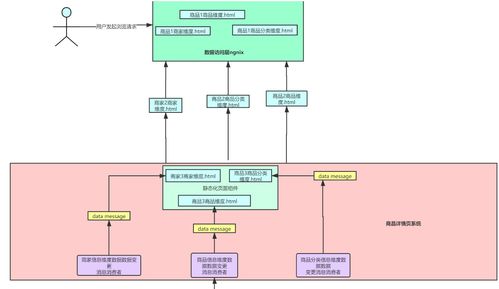 電商高并發(fā)系統(tǒng)架構(gòu)實(shí)戰(zhàn) 從商品詳情頁(yè)到預(yù)約搶購(gòu)的百萬(wàn)級(jí)流量解決方案